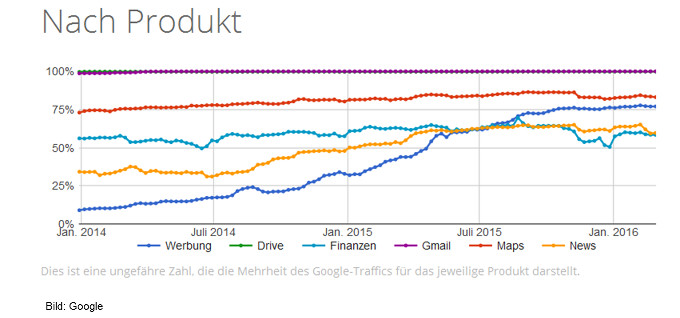 Google: HTTPS-Anteil am Traffic nach Produkt