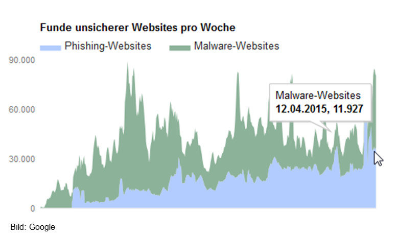 Google: Verlauf bei Malware- und Phishing-Sites
