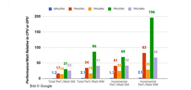 Google: Leistungsfähigkeit der TPUs im Vergleich zu GPUs und CPUs