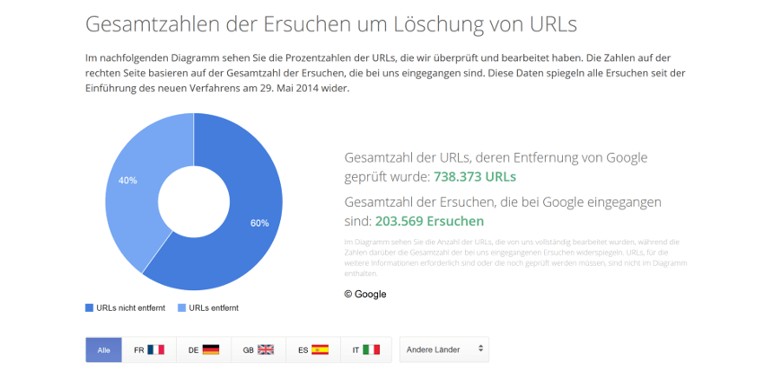 Google:Zahl der Löschanträge im Rahmen des Rechts auf Vergessen