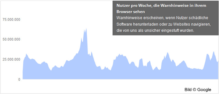 Google: Verlauf der Zahl von Hinweisen, die per Safe Browsing ausgespielt wurden