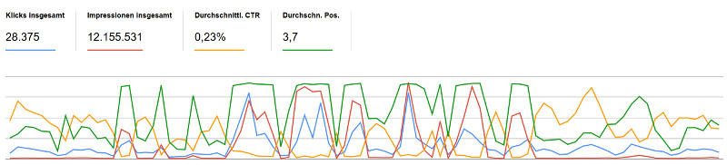 Google Search Console: Verlauf
