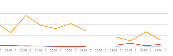 Google Search Console: fehlende Daten