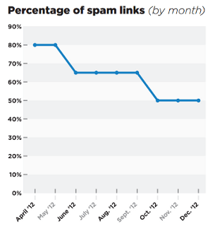 Google reduziert die Zahl der tolerierten Spam-Links - Portent Inc.