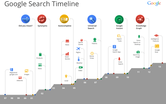 Googles 15jährige Geschichte im Überblick