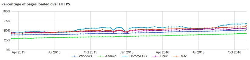 Google Transparency Report: HTTPS-Anteil nach Betriebssystemen