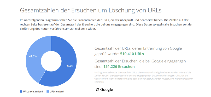 Google: Transparenzbericht zu Löschanträgen im Rahmen des Rechts auf Vergessen