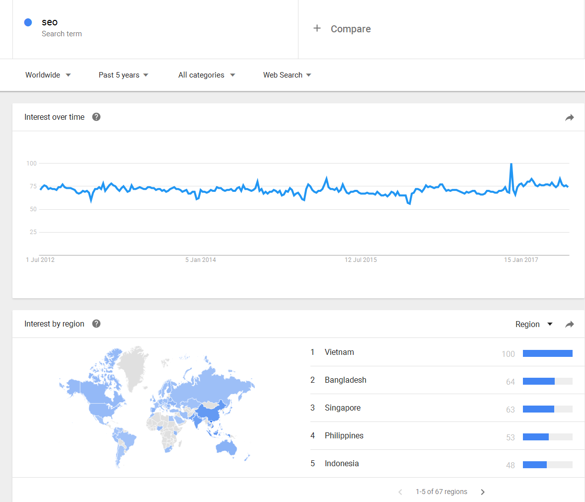 Google Trends: Beispiel für konstante Suchhäufigkeit