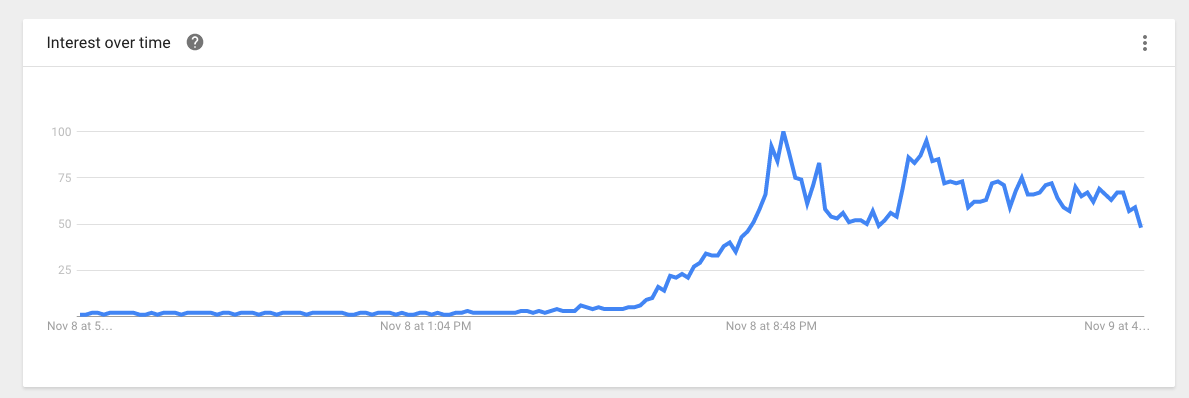 Google Trends: Auswandern nach Kanada wegen Trumps Erfolg sehr gefragt