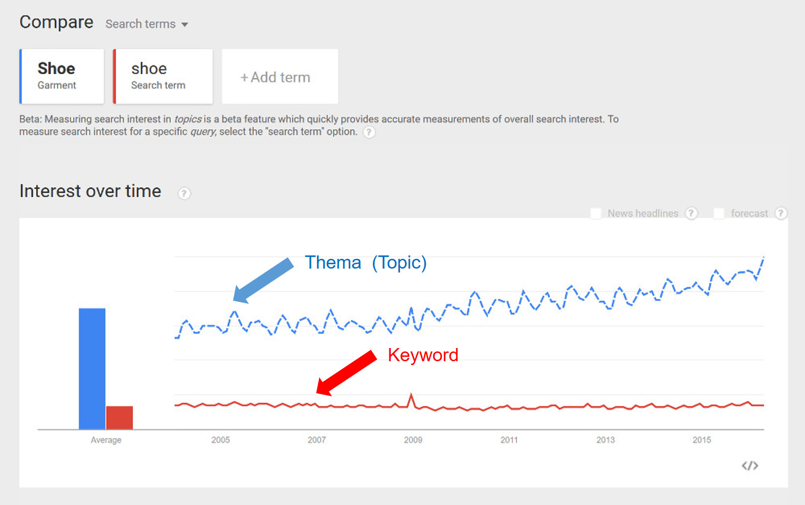 Google Trends: Keywords und Themen