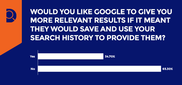 Umfrage: Die Mehrheit der Nutzer möchte nicht, dass frühere Suchanfragen gespeichert werden