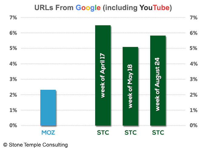 Googles URLs: Anteile an den SERPs