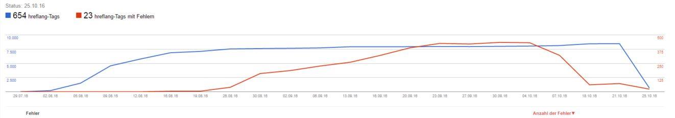 Hreflang: plötzlicher Abfall in der Google Search Console