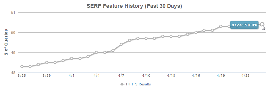 Moz: Anteil HTTPS auf Google-SERPS vom 24.4.17