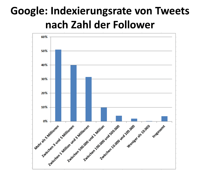 Indexierungsrate von Tweets durch Google nach Zahl der Follower pro Profil