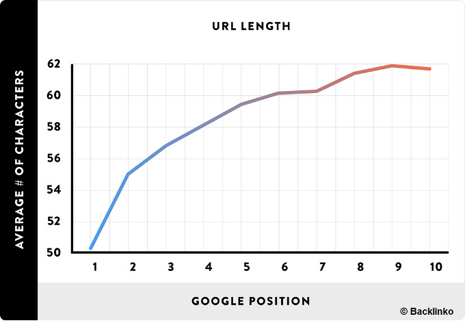 Korrelation zwischen der Länge der URLs und den Rankings