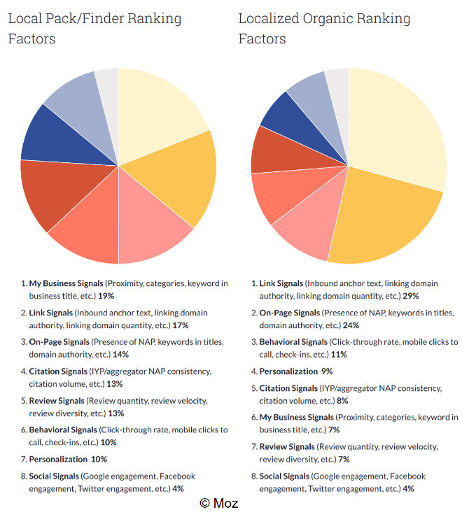 Lokale Rankingfaktoren 2017: Moz-Studie