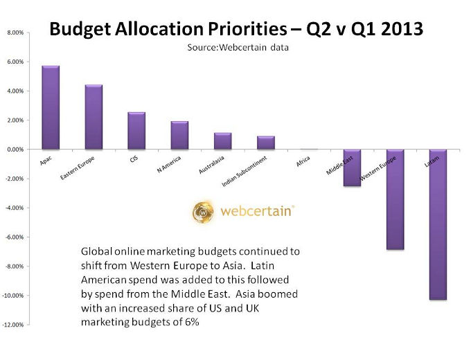 Marketing-Budgets wandern von West nach Ost