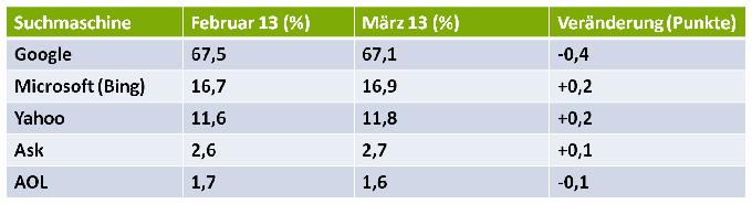 US-Marktanteile der Suchmaschinen im März 2013
