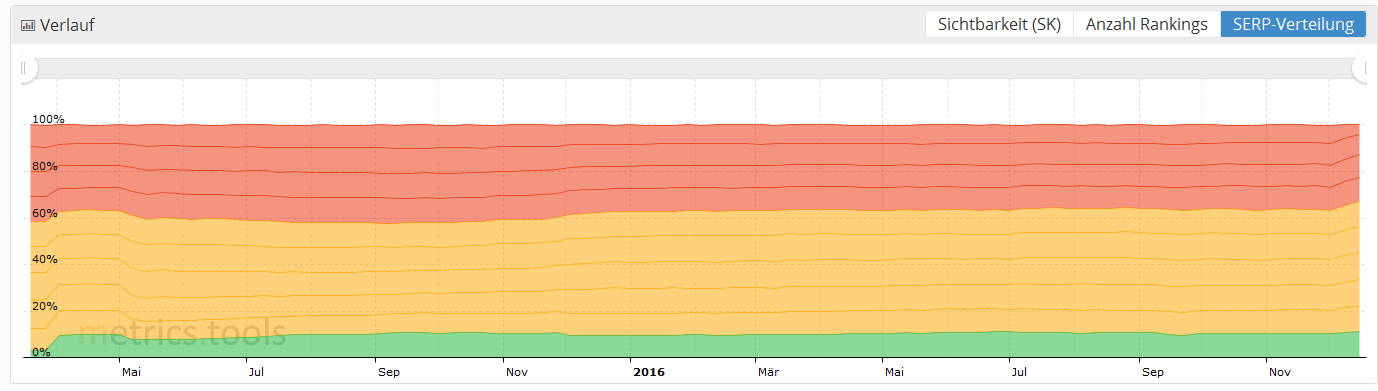 Metrics Tools: SERP-Verlauf