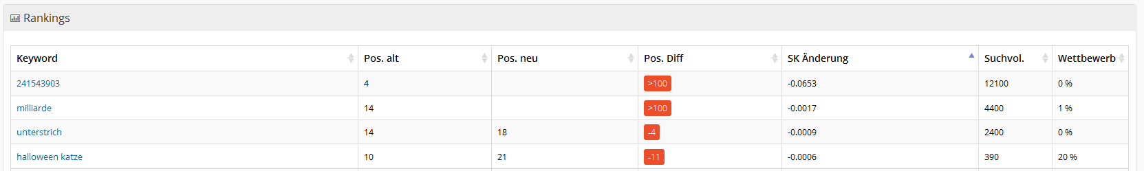 Metrics Tools: Veränderungen