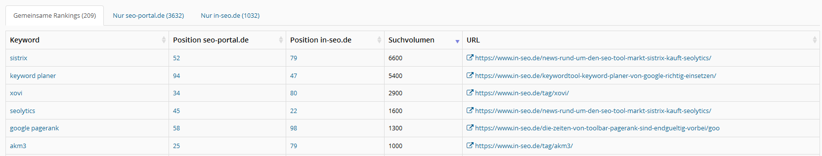 Metrics Tools: Wettbewerber-Anaylse