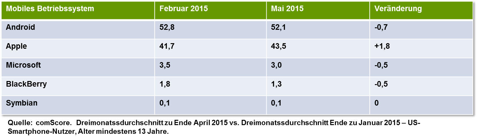 US-Marktanteile der Suchmaschinen Ende Mai 2015