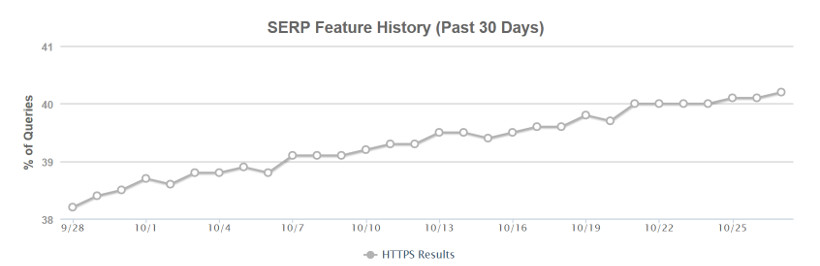 Anteil HTTPS an Google-Ergebnissen