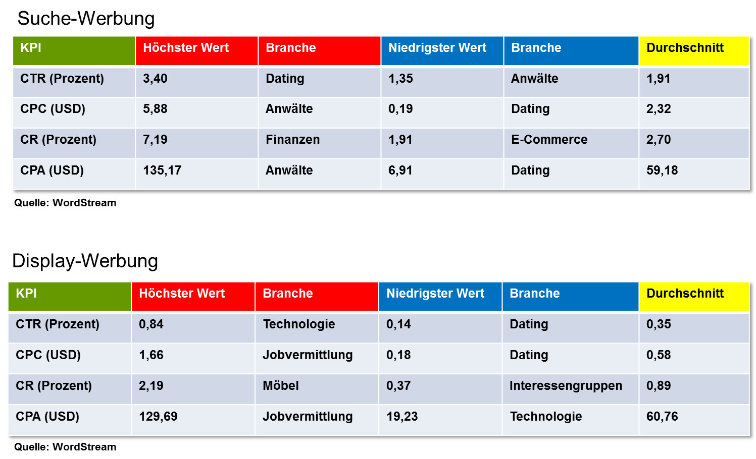 Online-Werbung: Branchenvergleich