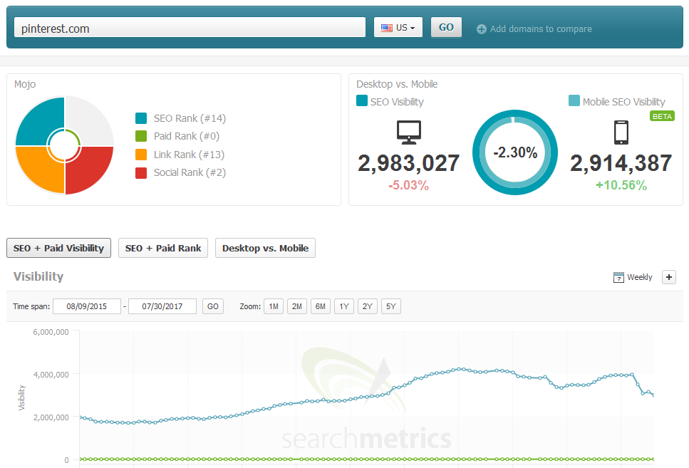 Sichtbarkeit nach Searchmetrics