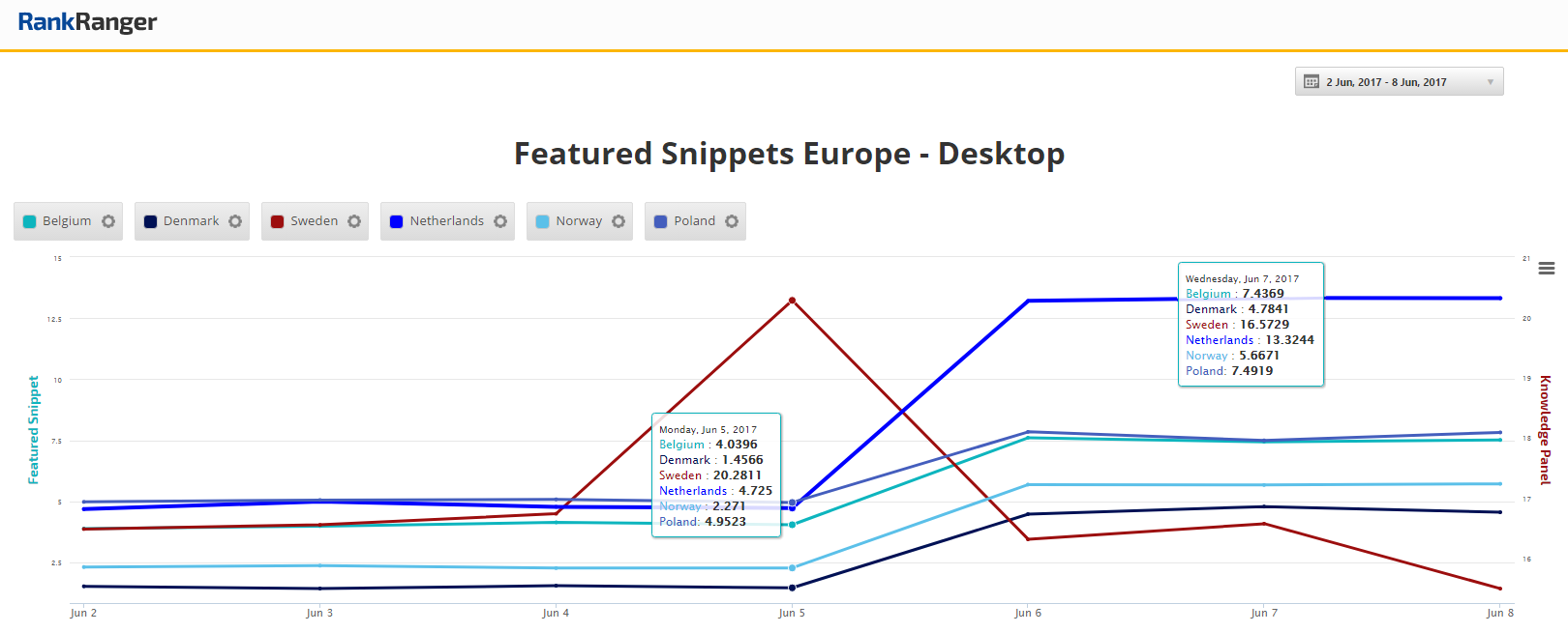 RankRanger: Veränderung bei Featured Snippets in einigen europäischen Ländern