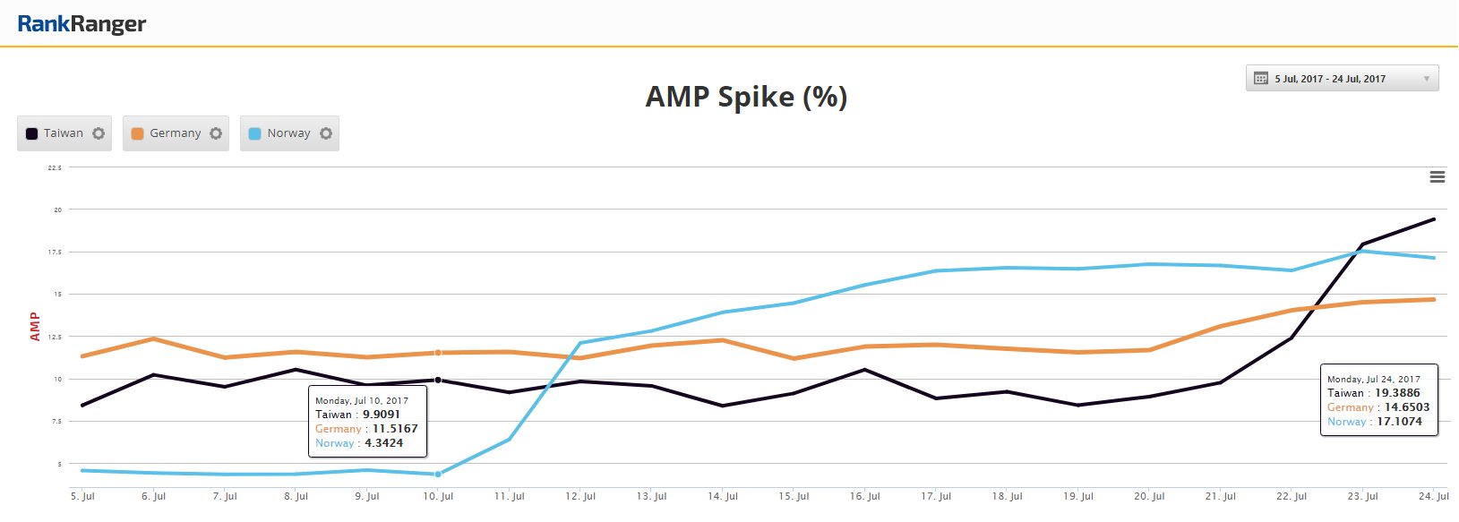 AMP: Zunahme an den mobilen Suchergebnissen in Deutschland, Taiwan und Norwegen