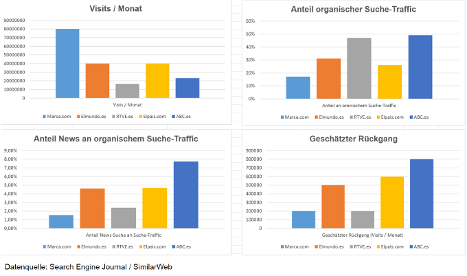 Spanische Nachrichtenseiten: Trafficrückgang durch die Abschaltung von Google News in Spanien