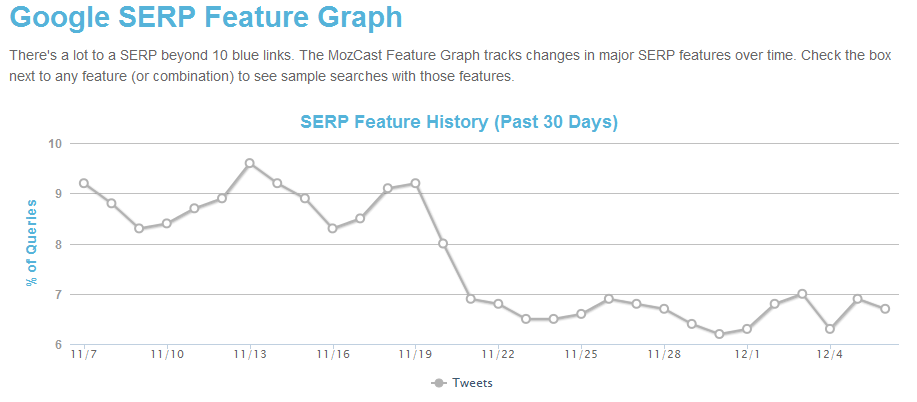 Rückgangd der Tweets auf den Google-SERPs: MOZcast