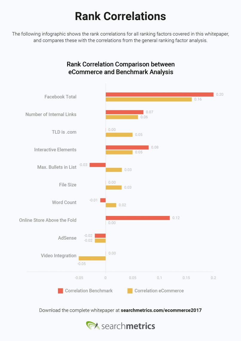 Rankingfaktoren von E-Commerce-Seiten (Searchmetrics)