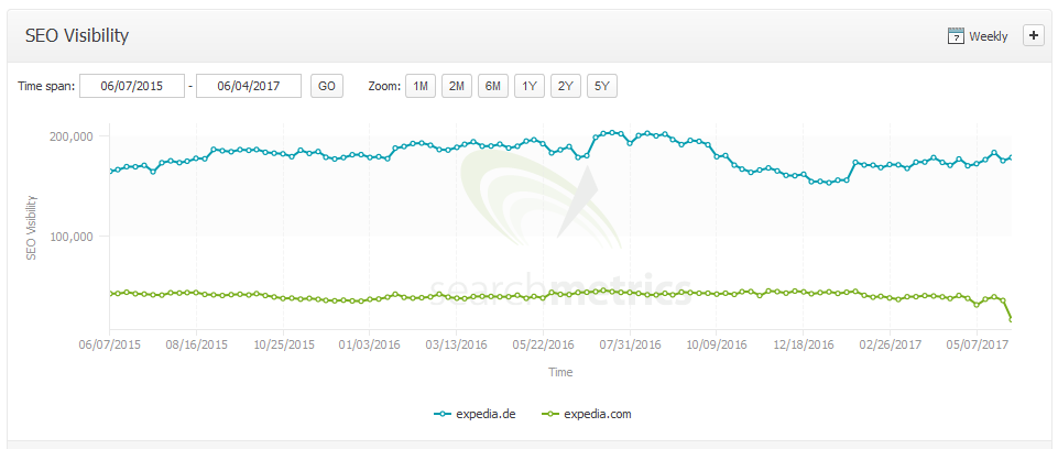 Sichtbarkeitsverlauf von expedia.de und expedia.com im Vergleich. Stand: 09.06.17. Quelle: Searchmetrics