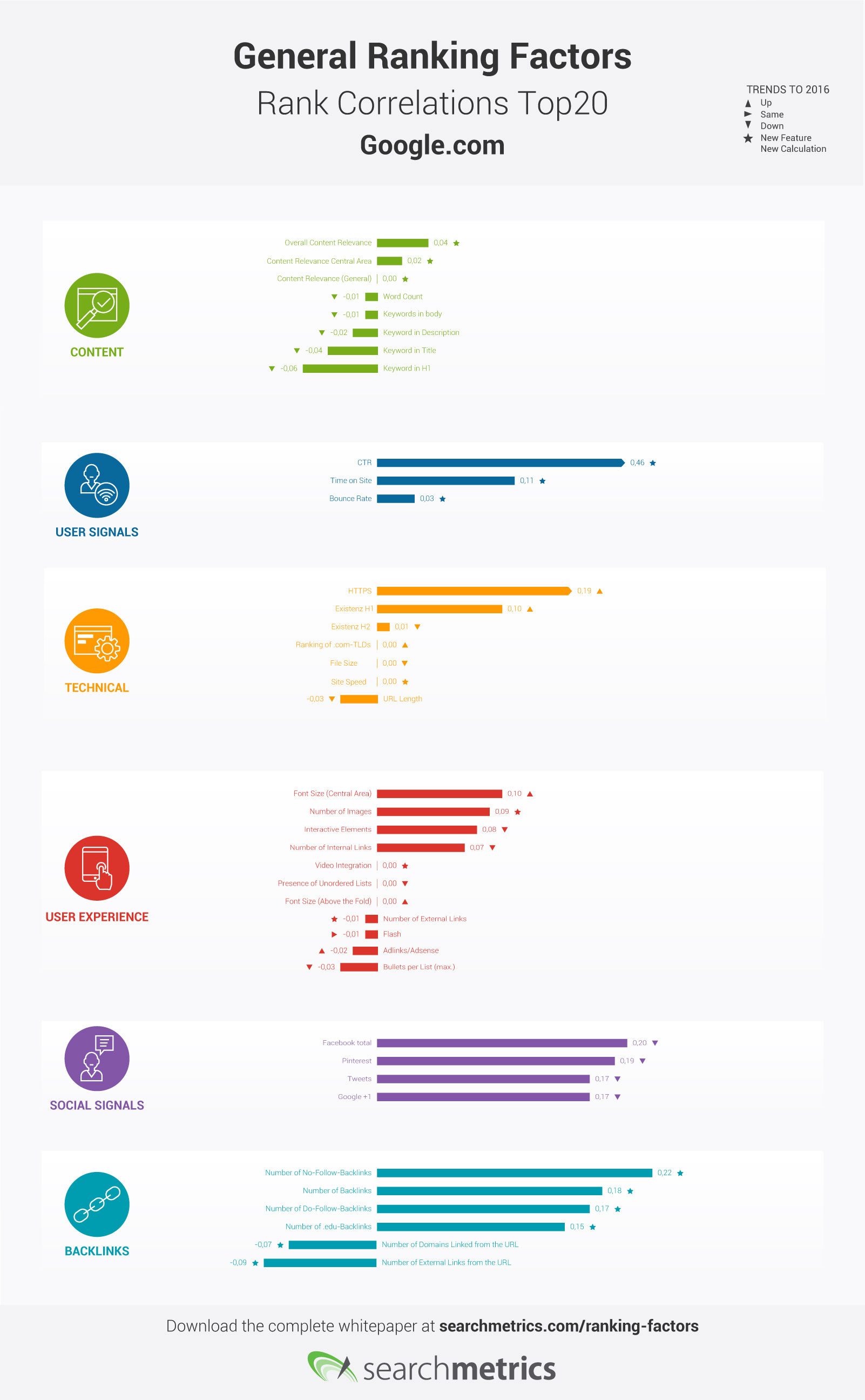 Searchmetrics: Rankingfaktoren 2016