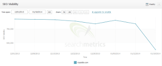 Rückgang der Sichtbarkeit via Searchmetrics für die Domain expedia.com