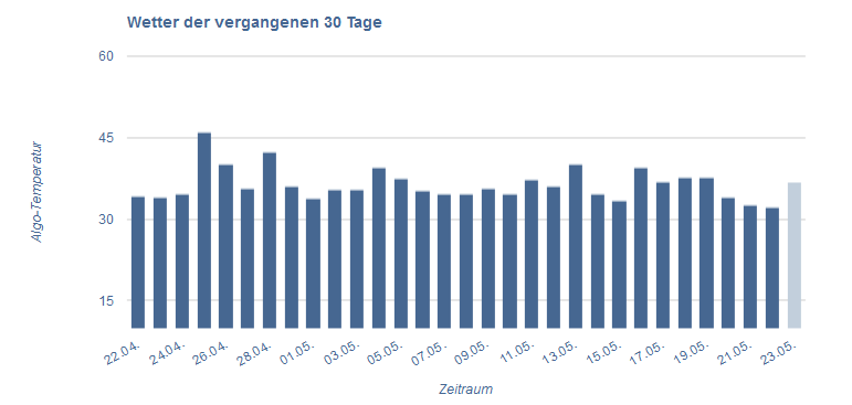 Seowetter vom 22.5.17