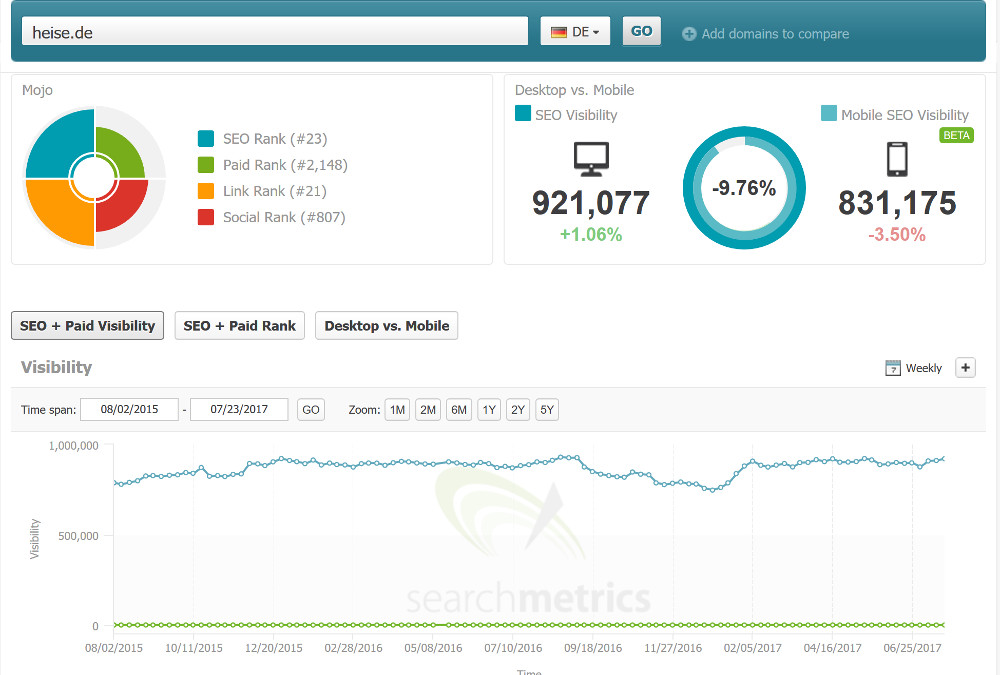 Sichtbarkeitsverlauf von heise.de nach Searchmetrics vom 23.7.17