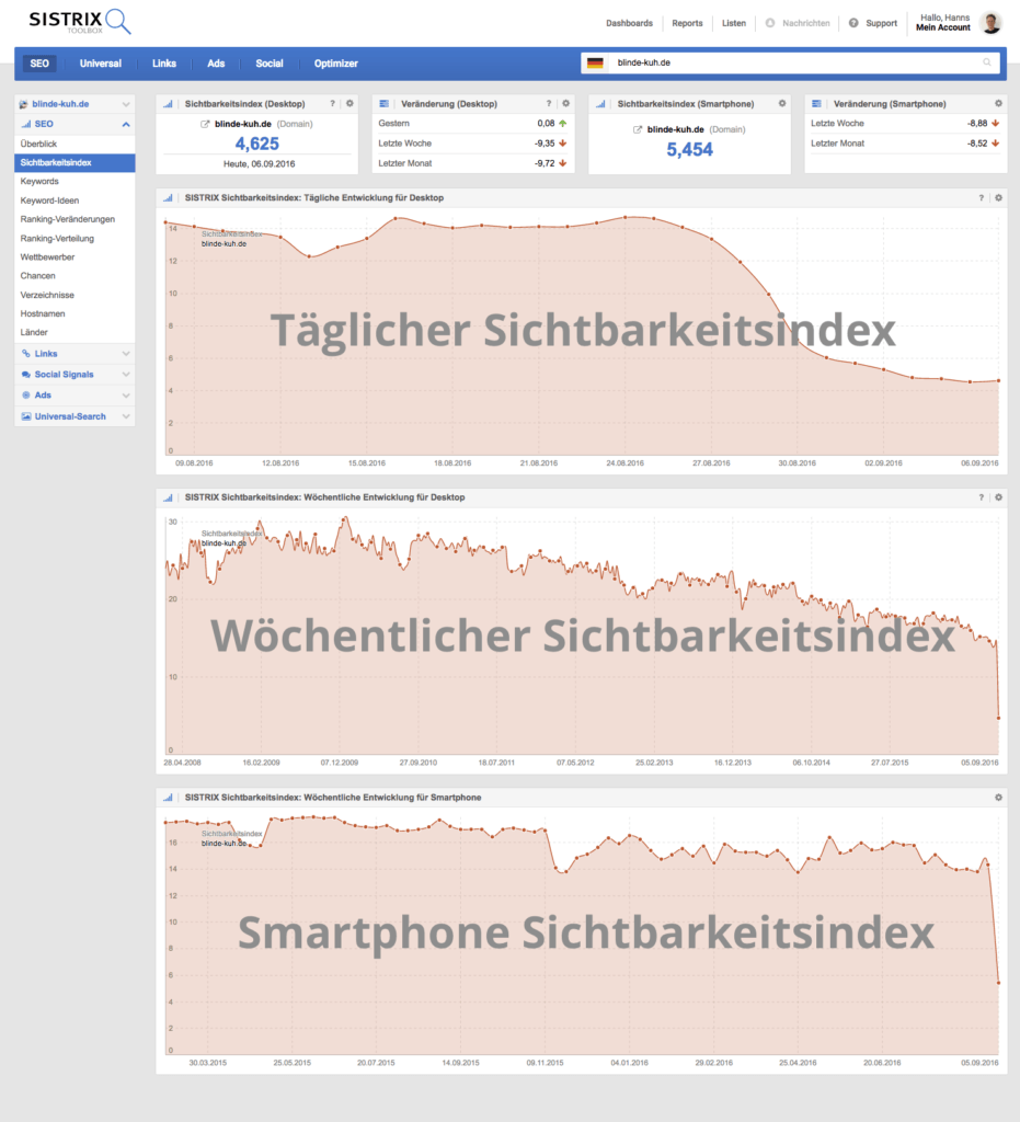 Sistrix: täglicher Sichtbarkeitsindex