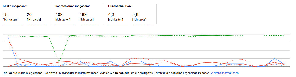 GSC: Keyword-Vergleich (Diagramm)