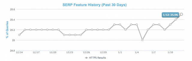 Starker Anstieg der HTTPS-Seiten in Googles Top-Ergebnissen
