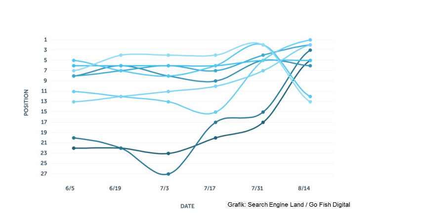 Experiment: Klicks und Rankings