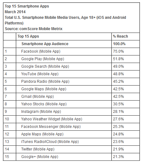 Top-15 der Smartphone-Apps in den USA für März 2014