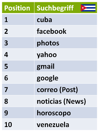 Top-Suchbegriffe Kuba auf Google im Januar 2013