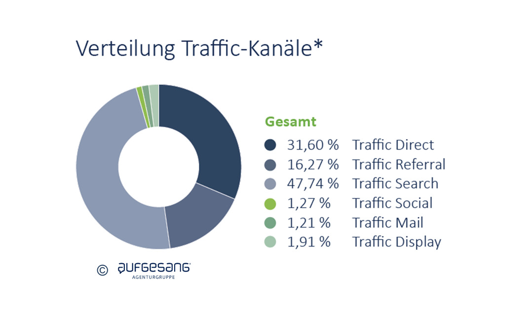 Traffic-Kanäle Online-Shops in Deutschland