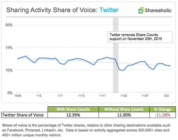 Twitter: Zahl der Tweets und Share of Voice sinken nach Wegfall des Zählers