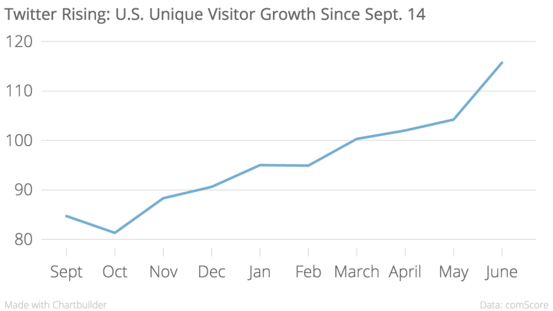 Twitter: Steigerung der aktiven Nutzer von September 2014 bis Juni 2015