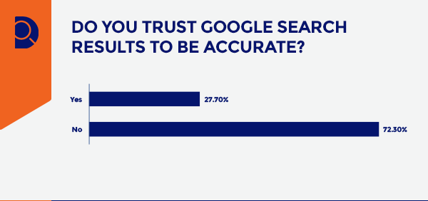 Umfrage: Google-Ergebnisse genießen Vertrauen